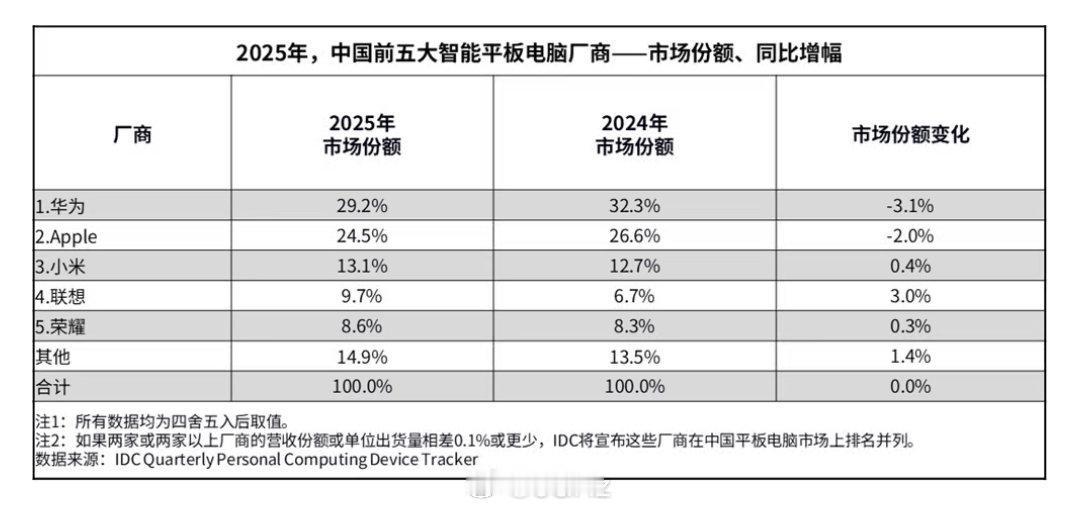 米板和联想平板还涨了有点出乎意料，我认知里如果华为MatePad和iPad全都卖