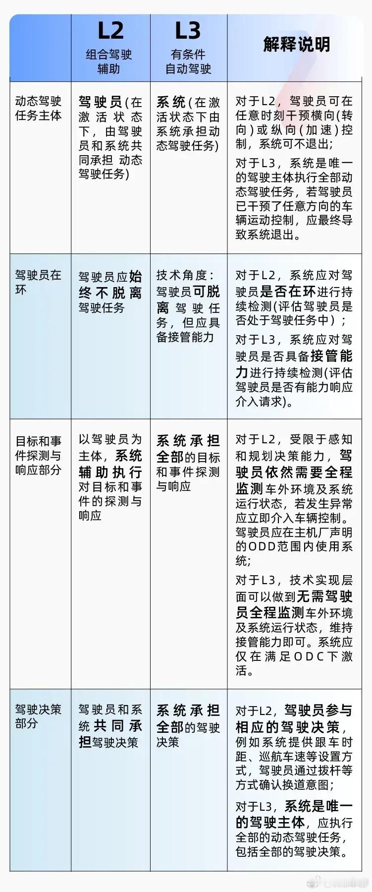 华为已准备好2025年L3级智驾  按照世界公认的智驾标准，L3属于有条件下的自