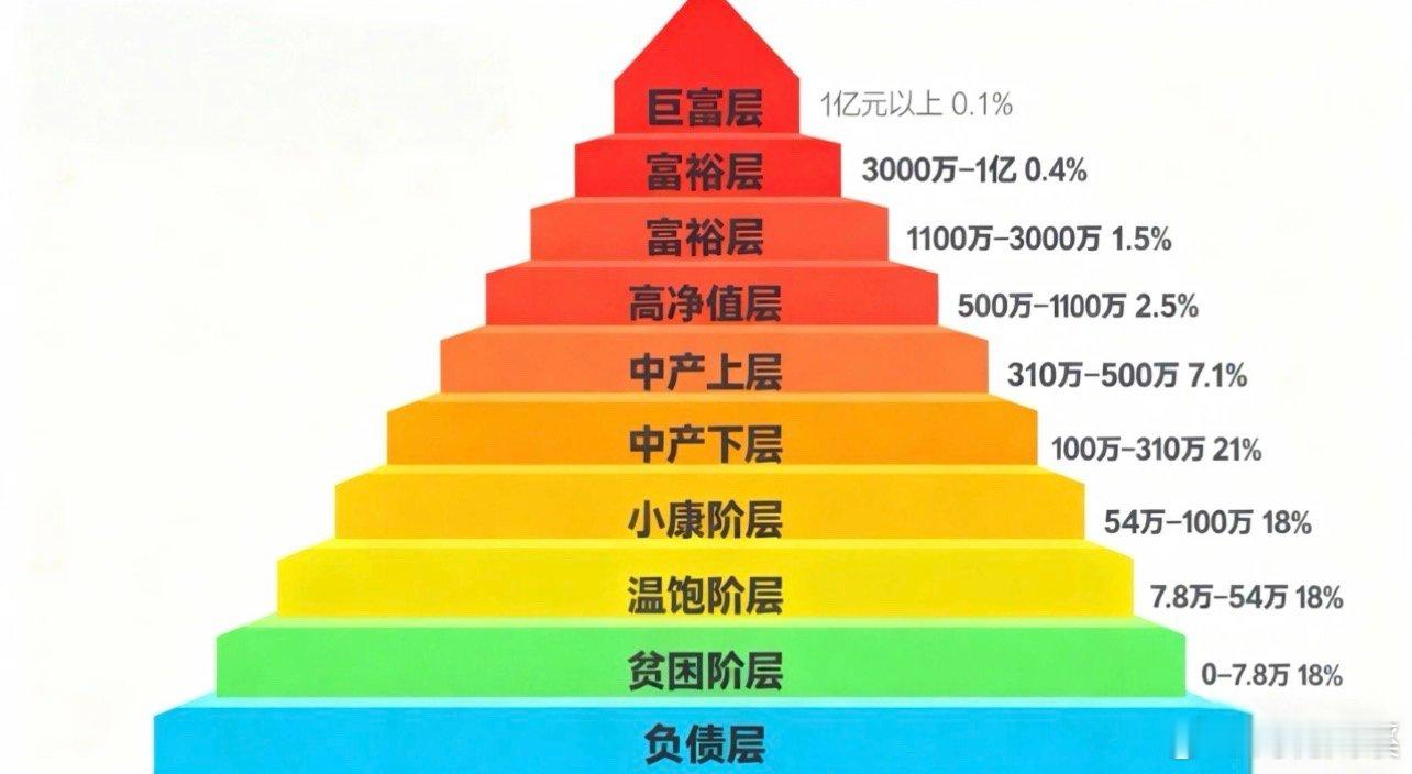 2025年中国家庭净资产10个等级，你在哪一层？财经之星