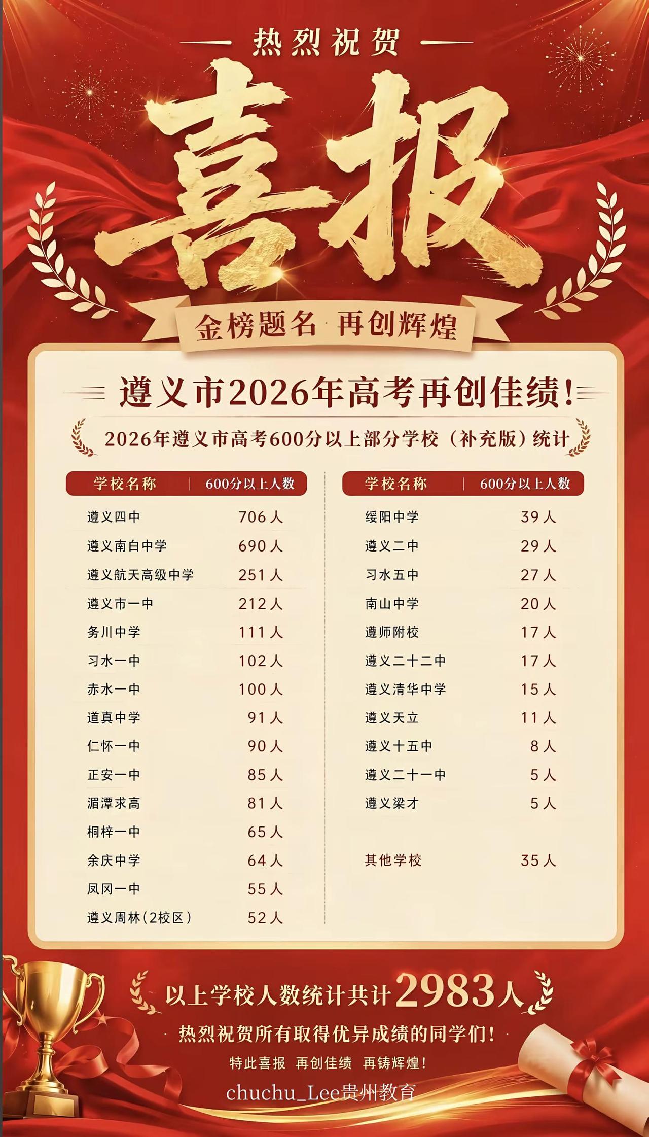 2026遵义地区高考600分以上部分学校。看看你们县龙头高中排第几高考喜报