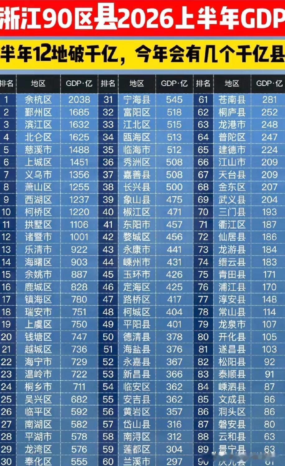2026年上半年浙江各区县市GDP数据水平情况，图片里属于2026年上半年浙江各
