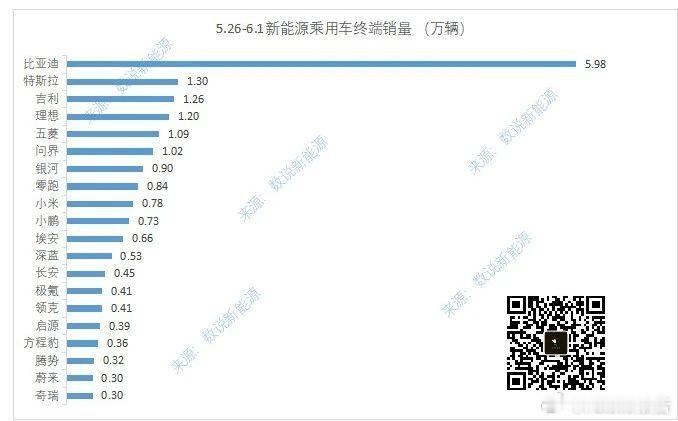 数说新能源周度销量榜6月4日，数说新能源发布，5.26-6.1新能源乘用车终端销