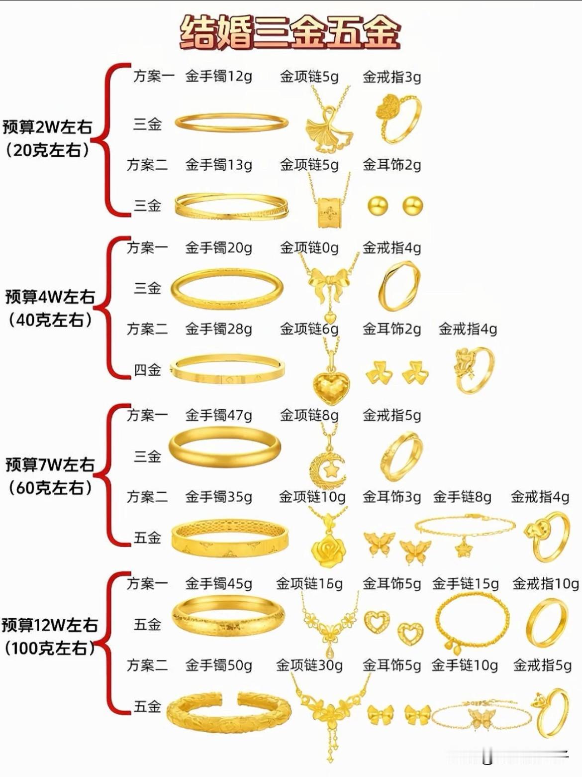 结婚三金五金怎么选？[比心]
结婚三金五金的选择可有不少门道。三金一般指金戒指、