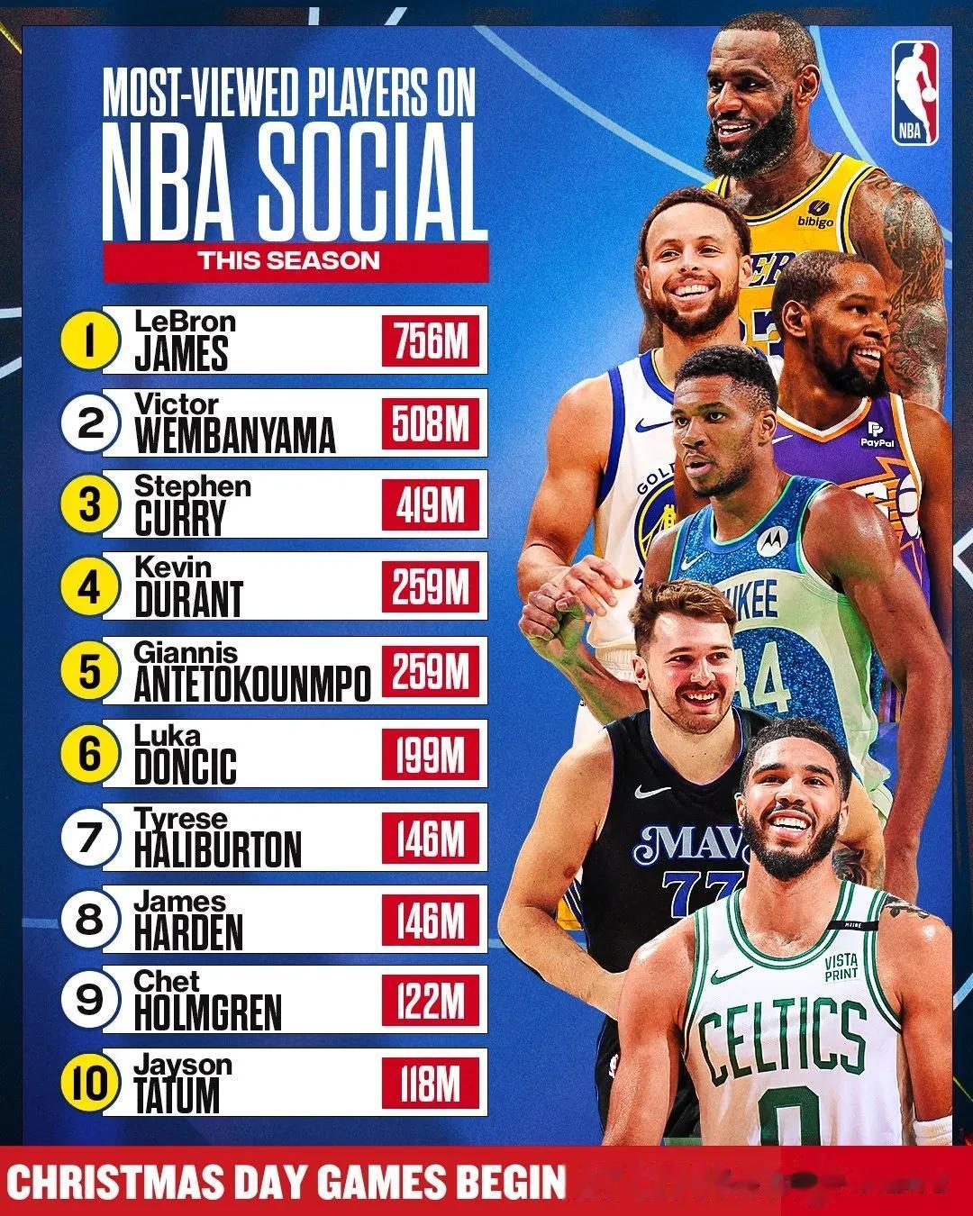 本赛季迄今为止，在社交媒体上被观看次数最多的10名NBA球员中，有六位(黄色标注