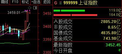 今天是考验大A的关键时间了。市场气氛已经是起来了。目前更多的是怕踏空，就怕下午再