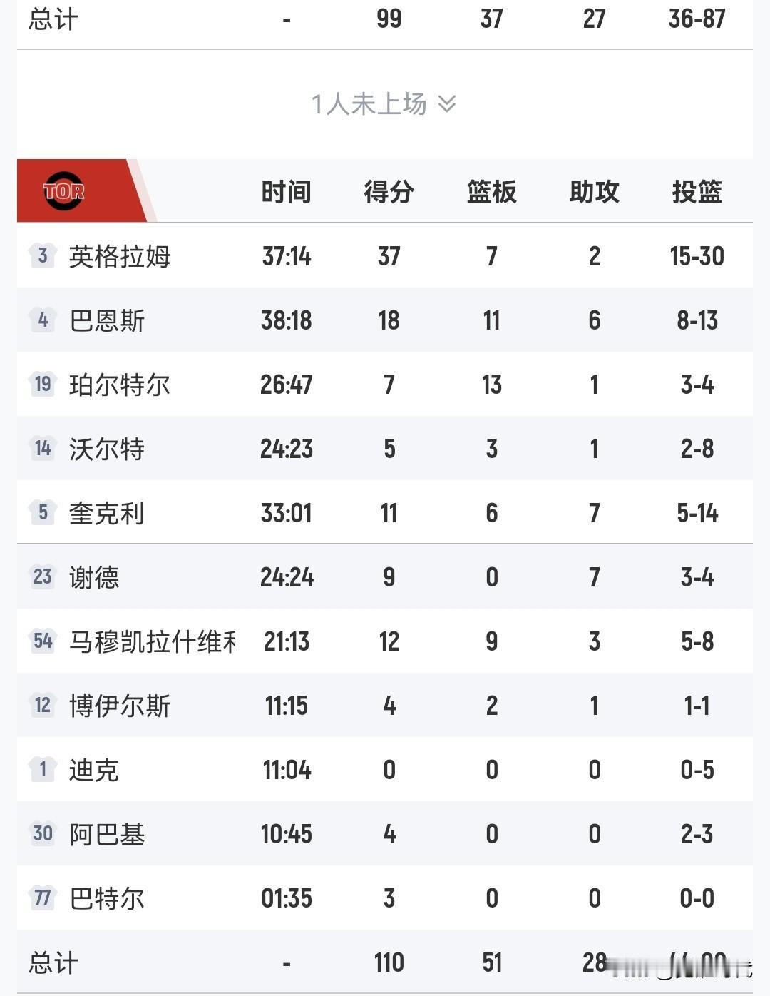 英格拉姆37+赛季新高
猛龙胜骑士