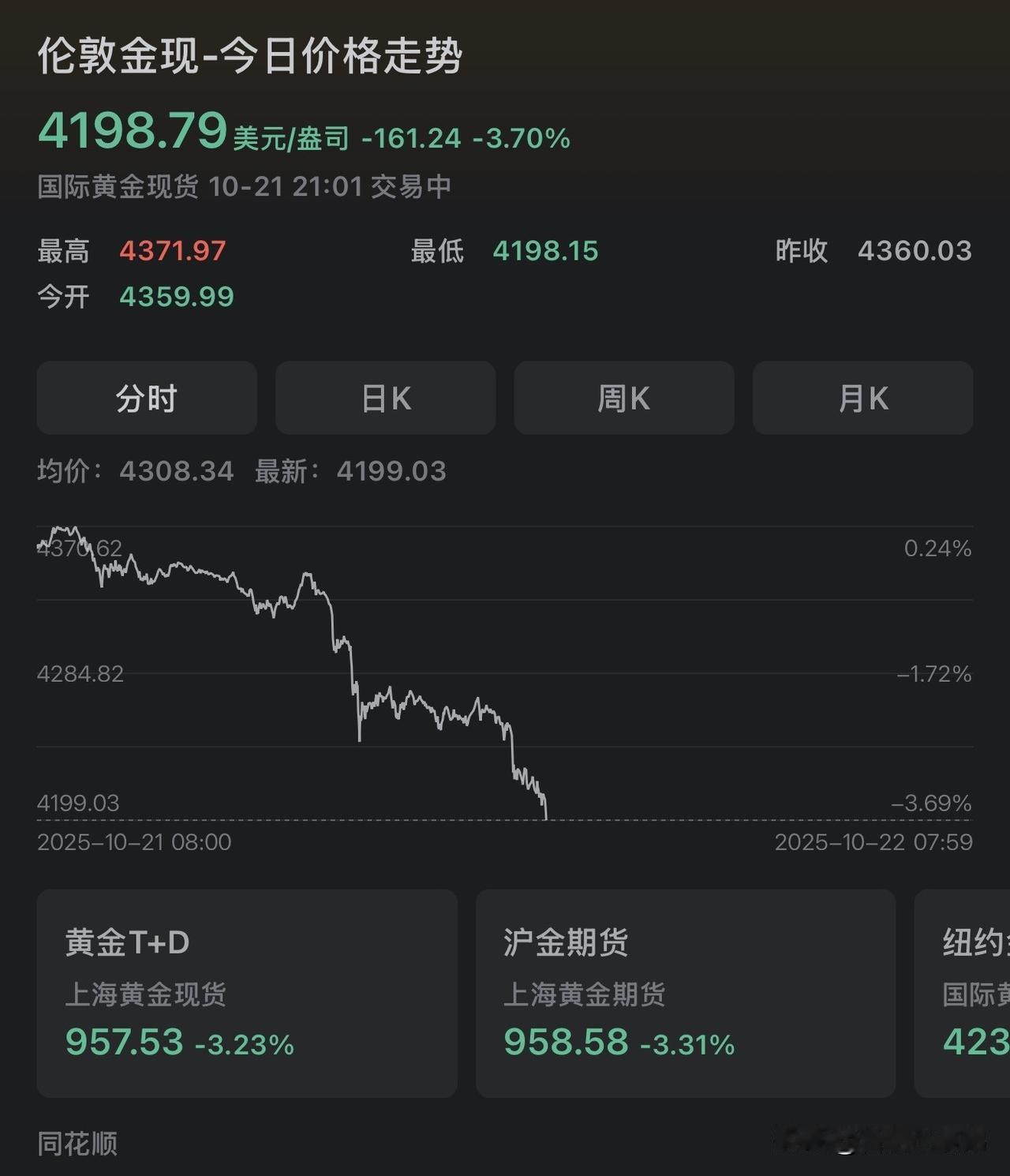 黄金这波“过山车”太刺激！刚创历史新高就急刹车！

10月21日欧洲交易时段，国