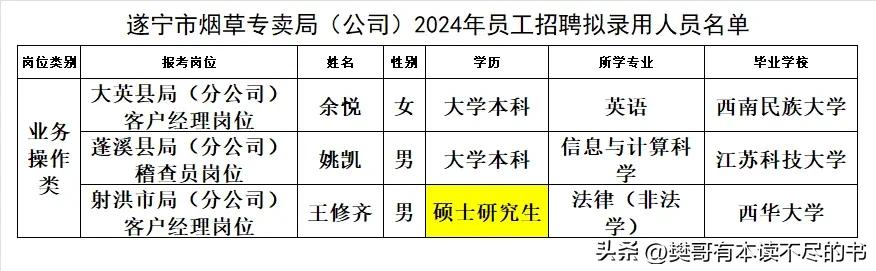 遂宁市烟草专卖局（公司）2024年员工招聘拟录用人员才3人，刚好是下属三县每县一