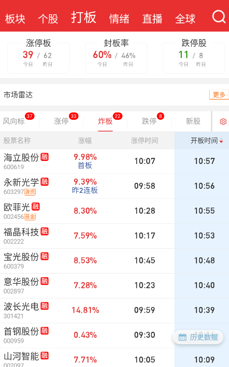 又开始疯狂炸板了。 ​​​