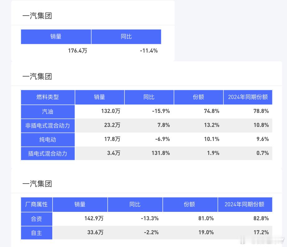 1-9月，一汽集团整体销量 176.4 万，同比 - 11.4%。细分燃料类型中