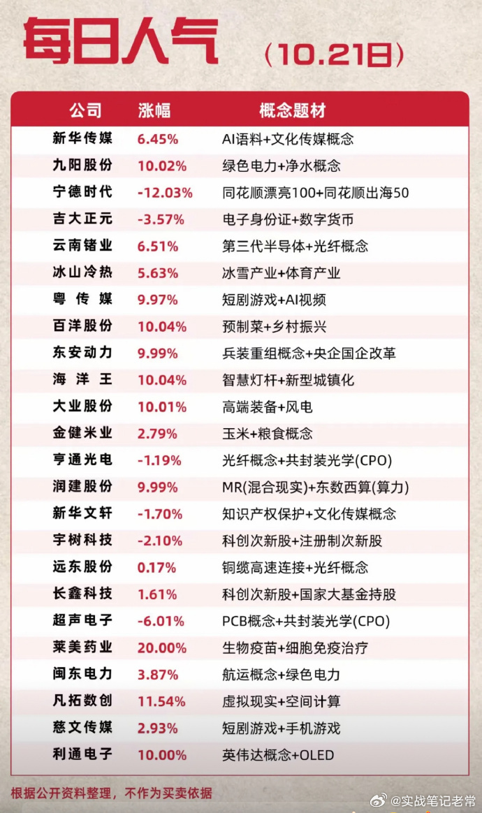 10月21日人气热搜个股盘面。今天A股这一天的走势，真的是上蹿下跳，过山车行情把