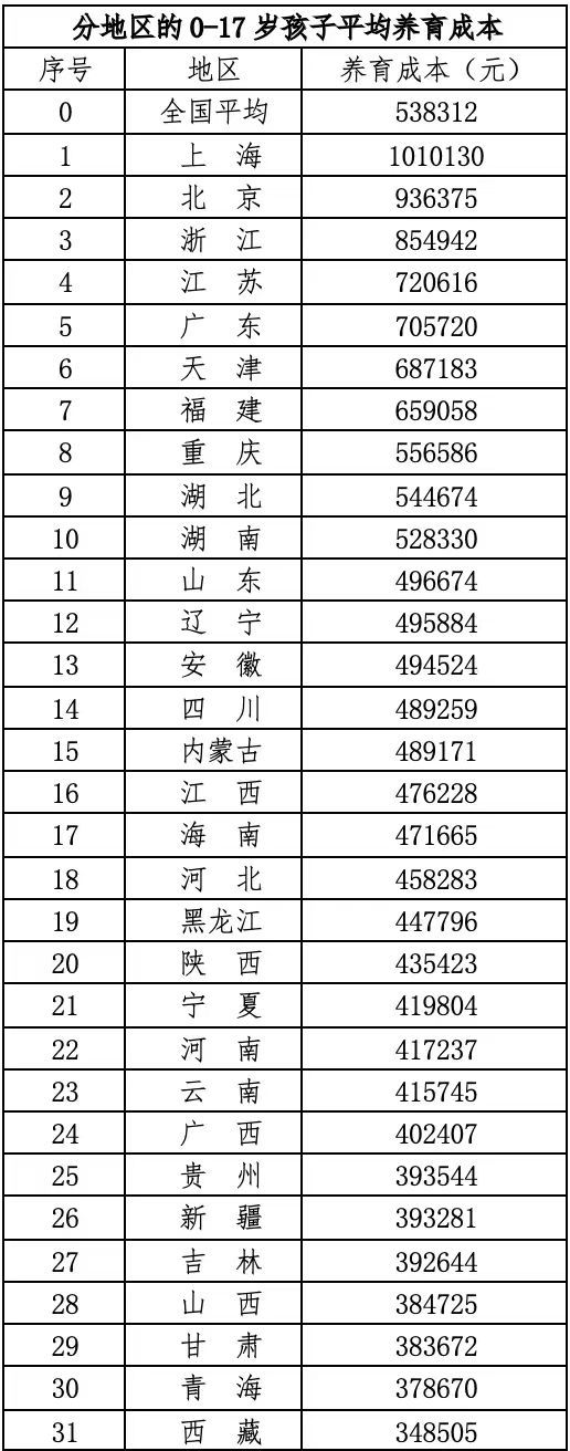 全国各区域的养孩子成本。 ​​​