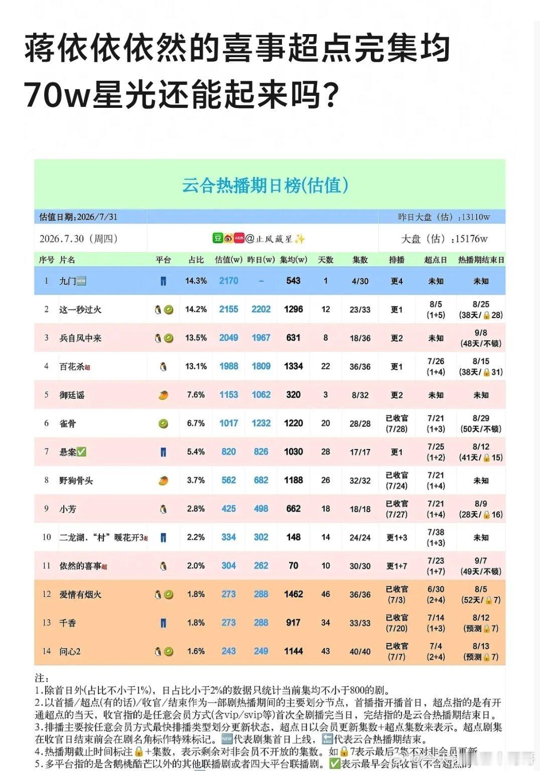 感觉蒋依依起不来了，她以后会走女配路线吧，演技和知名度都是可以的 