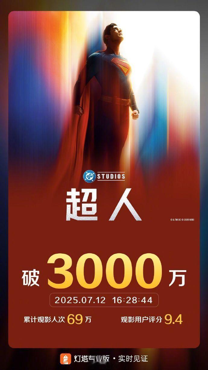 DCU开山作《超人》上映2天总票房破3000万，非常适合小朋友去看 ​​​