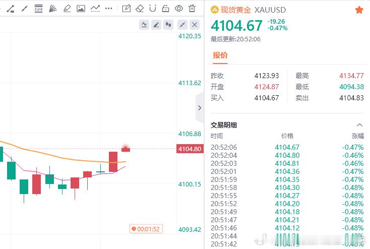 速度盈利小赚40点财金汇眼k线王-唐总黄金金价
