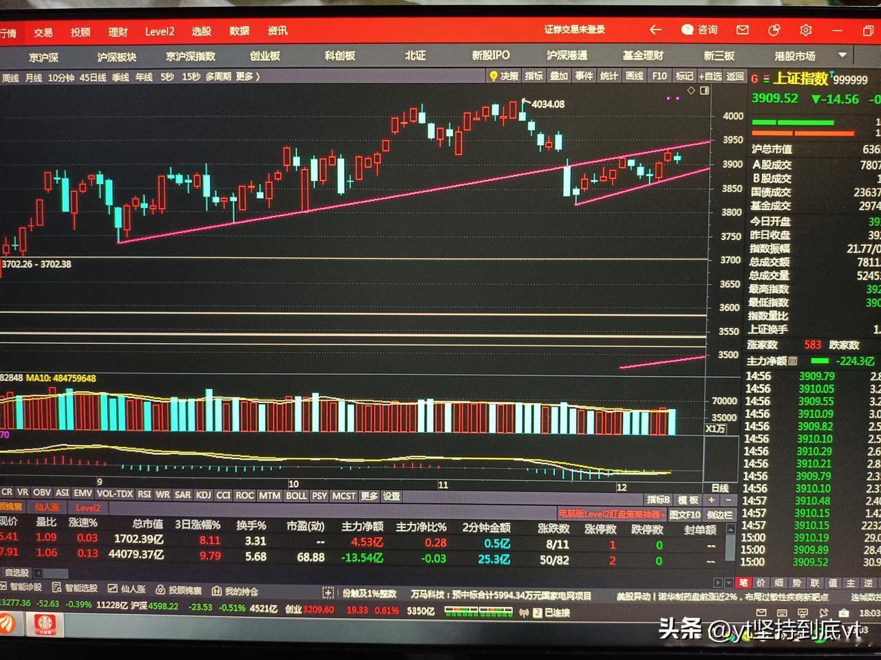 今天应该能让大家感觉到操作难度已经很大了，自3816以来的反弹应该讲有12天了，