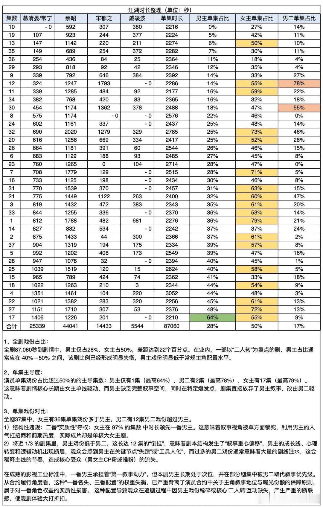 我看古偶剧容易吗？原以为《江湖夜雨十年灯》慕清晏够惨了，没想到《翘楚》谢燕来更惨