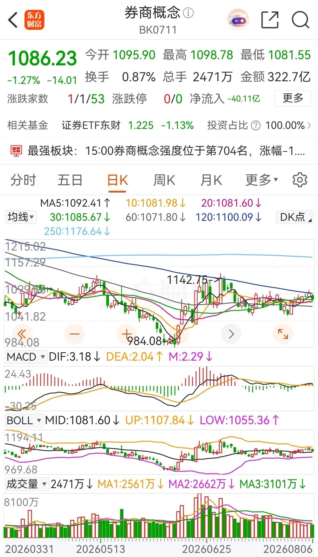 券商概念板块低开低走，收盘时下跌了1.27% ，板块内个股个股除了招商证券小红之