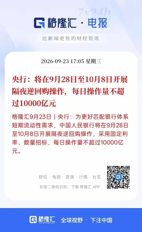 利好消息，央行：将在9月28日至10月8日开展隔夜逆回购操作，每日操作量不超过1