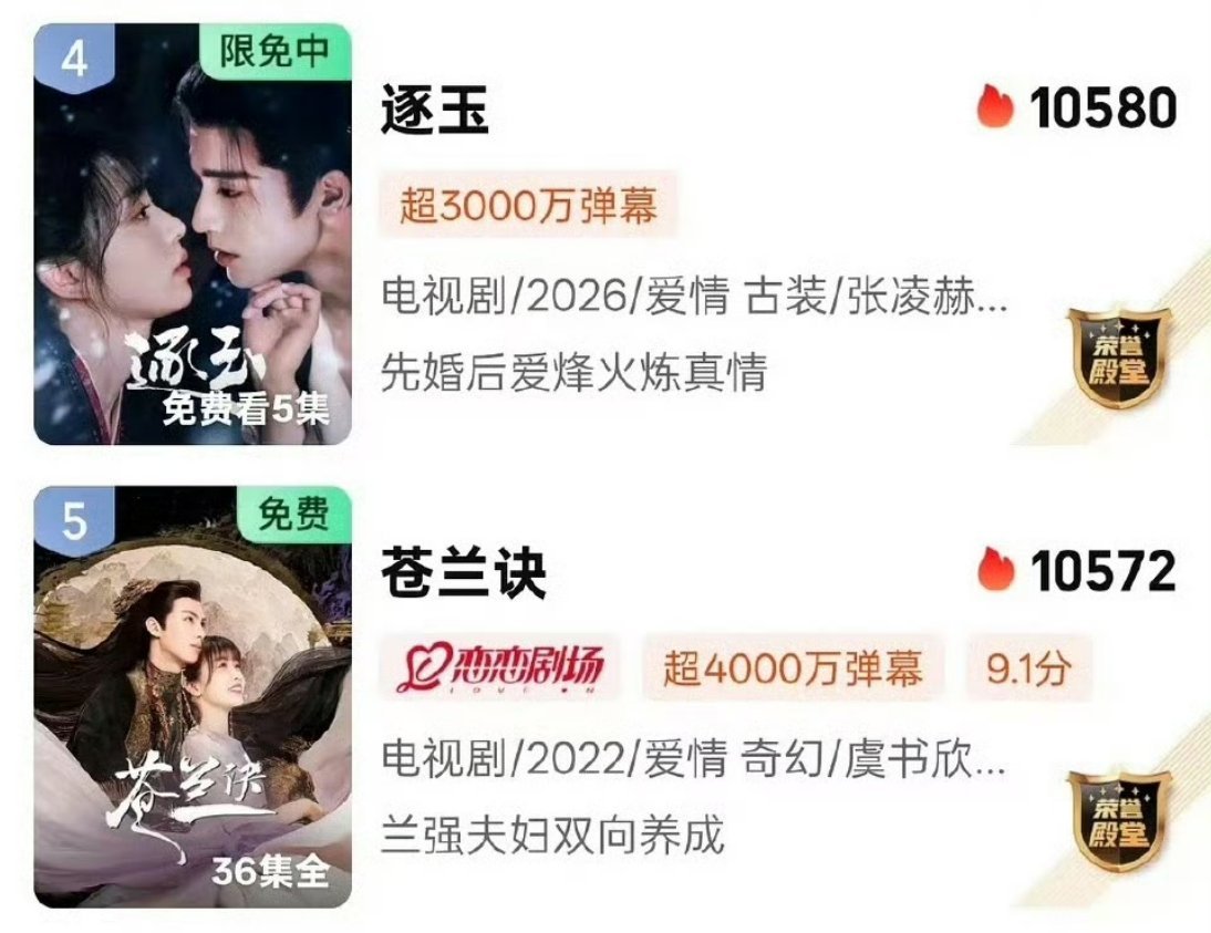 逐玉热度超过苍兰诀虞书欣王鹤棣苍兰诀播完顶流了张凌赫田曦薇逐玉播完也应该顶流吧？