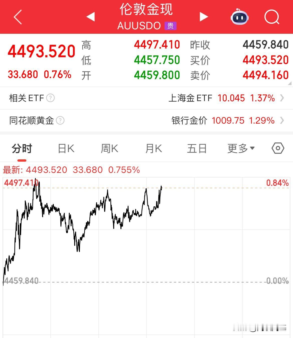 黄金今晚能不能突破4500美元/盎司，白银刚刚正式突破70美元关口了，也不远了，