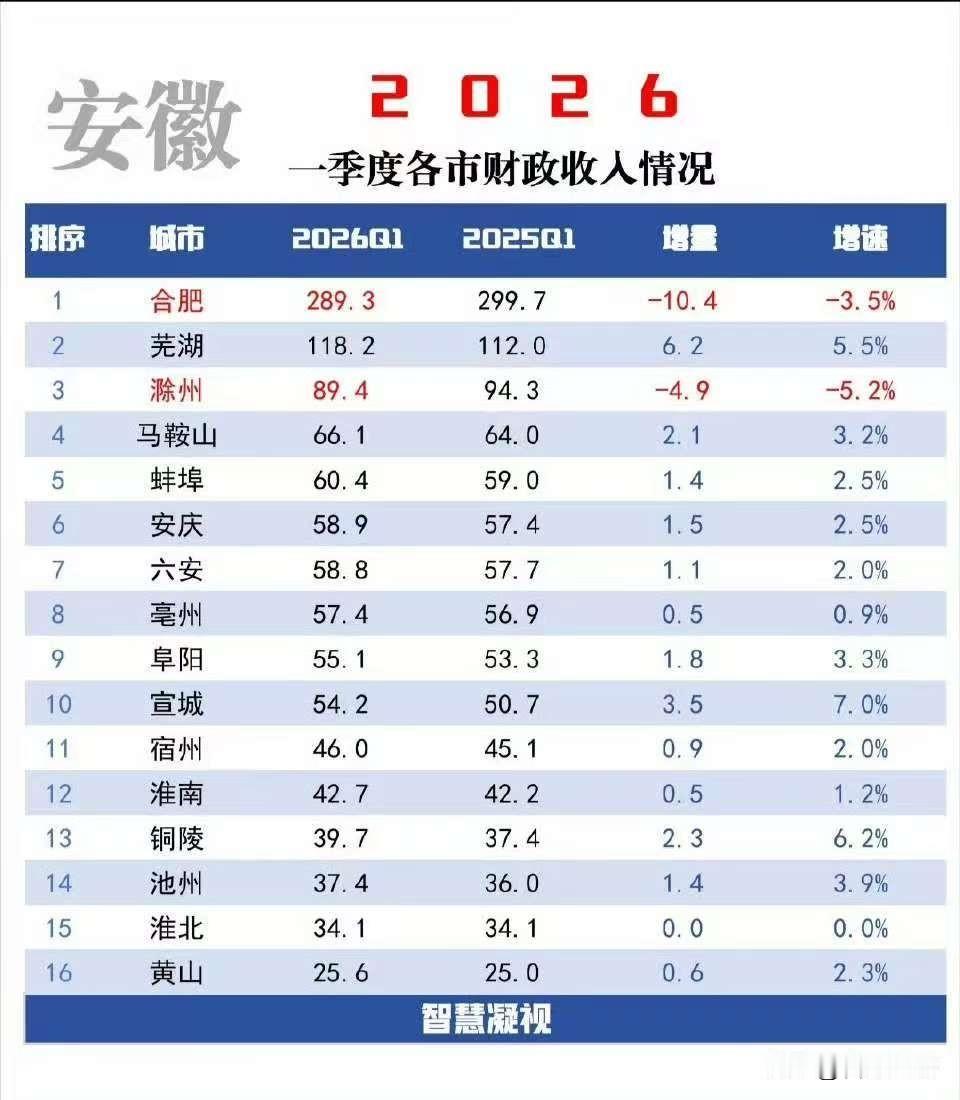 安徽2026年一季度市政财政收入情况～
其中没想到一季度，合肥环比2025年增量