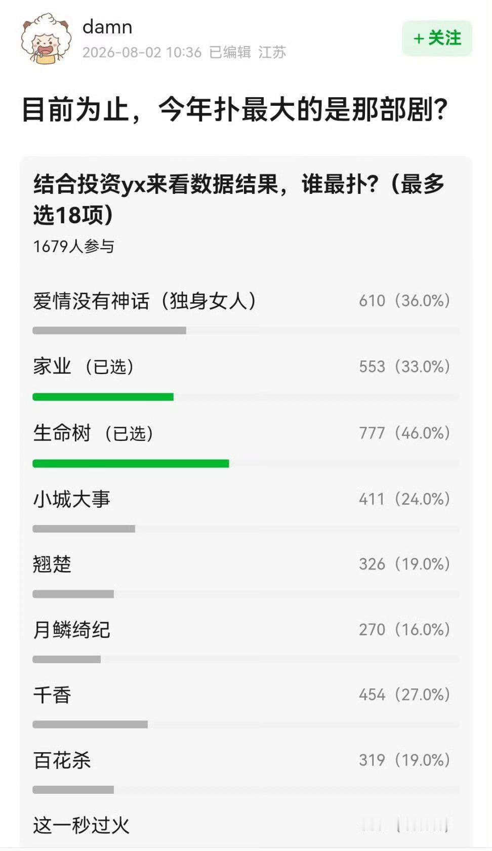 豆瓣评今年目前最扑的剧，前三🈶唐嫣《爱情没有神话》杨紫《家业》杨紫《生命树》你