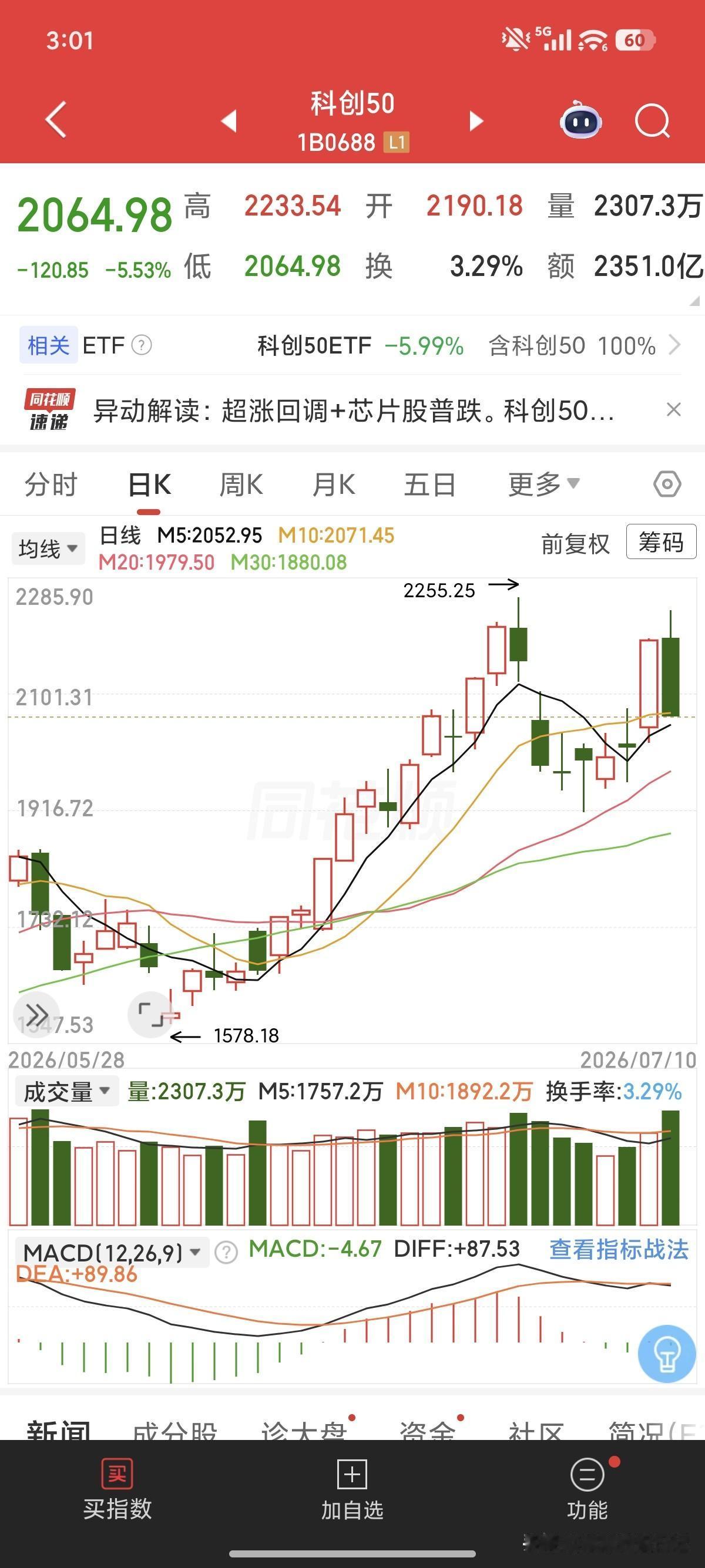 科创板直接从KTV拉进ICU，今天从冲高到跌5.5%，发生了什么？发生什么不重要