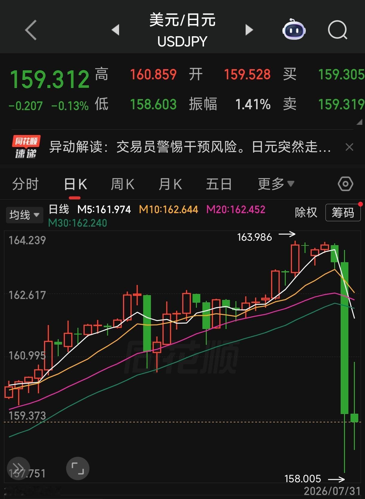 难怪日元汇率近期大涨，原来美国配合日本进行联合外汇干预，抑制日元贬值。

7月3