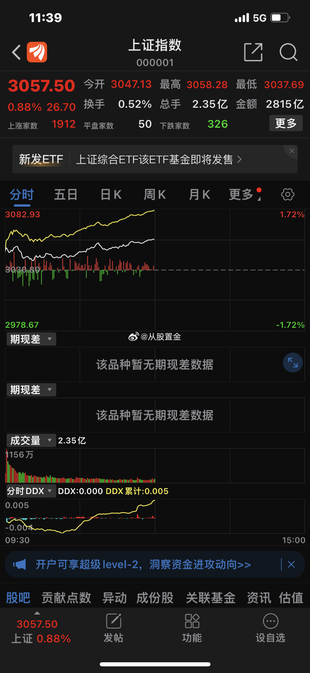 市场早盘延续反弹， 创业板 指大涨超3%。早盘增量资金快速入场。盘面上个股涨多跌