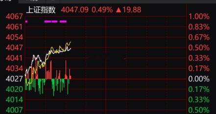 盘前已明确：反弹快则今日、慢则明日，早盘深证、创业板如期强势反包。指数上行趋势、