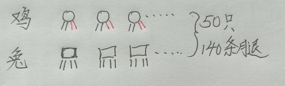 我们先来看一道题，笼子中有鸡和兔共50只，共140条腿。其中鸡、兔各几只？还是上