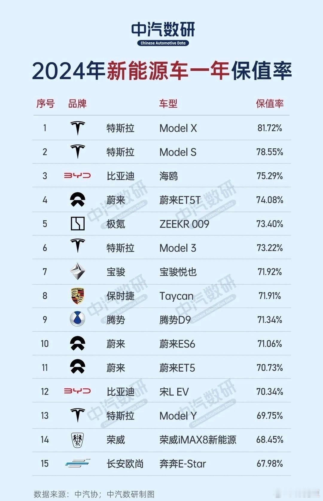 2024年新能源车保值率哪个是你没想到的？Model X居然这么高保值率？我手里