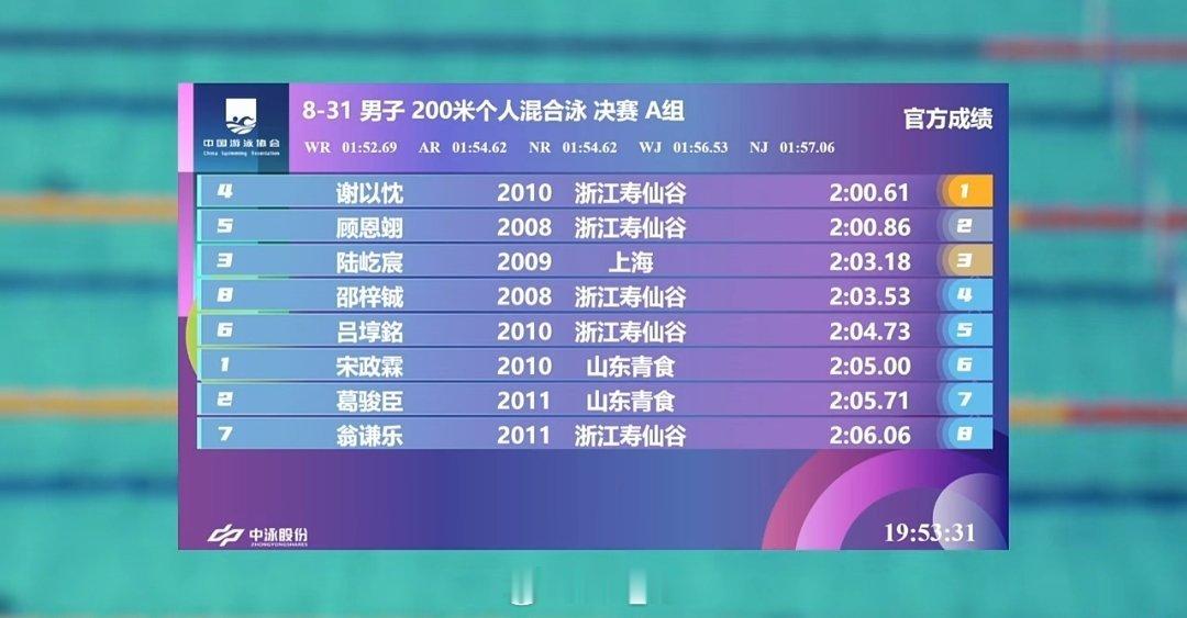 全国青年游泳锦标赛 男200混决赛谢以忱 2:00.61顾恩翊 2:00.86陆