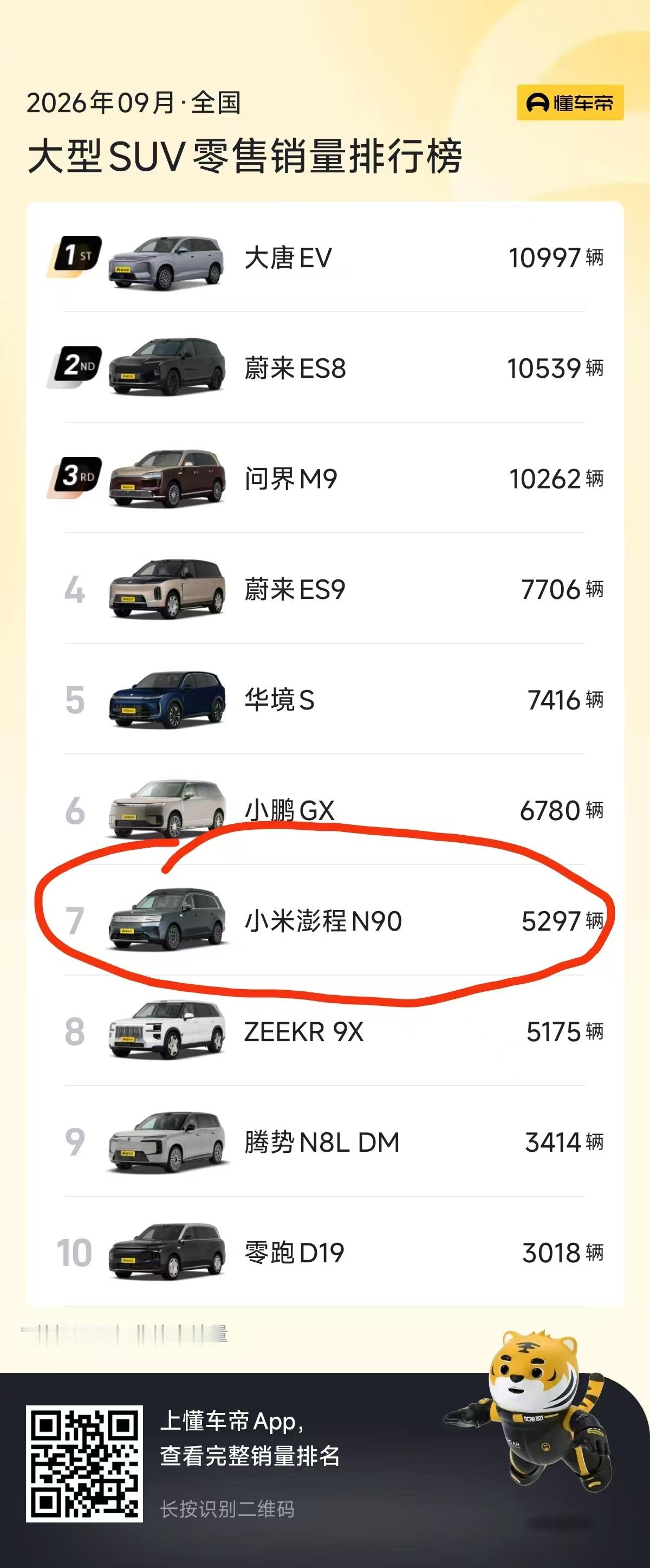 9月   90交付的70少  锁单比例反之  [笑cry] ​​​