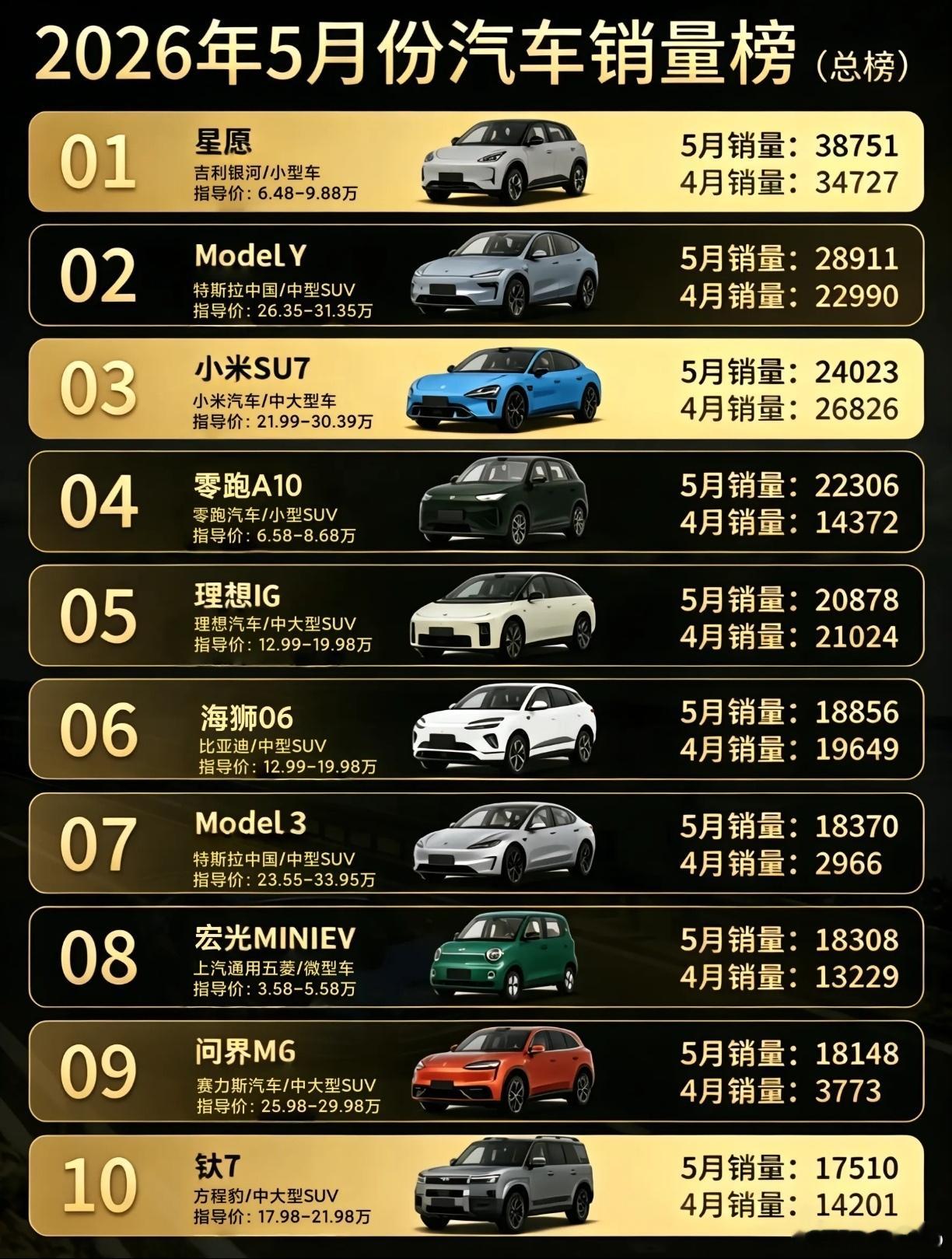 新能源汽车传统燃油车不到半年的时间，这榜单里都没有纯油车了🤔看样油价是最后一根