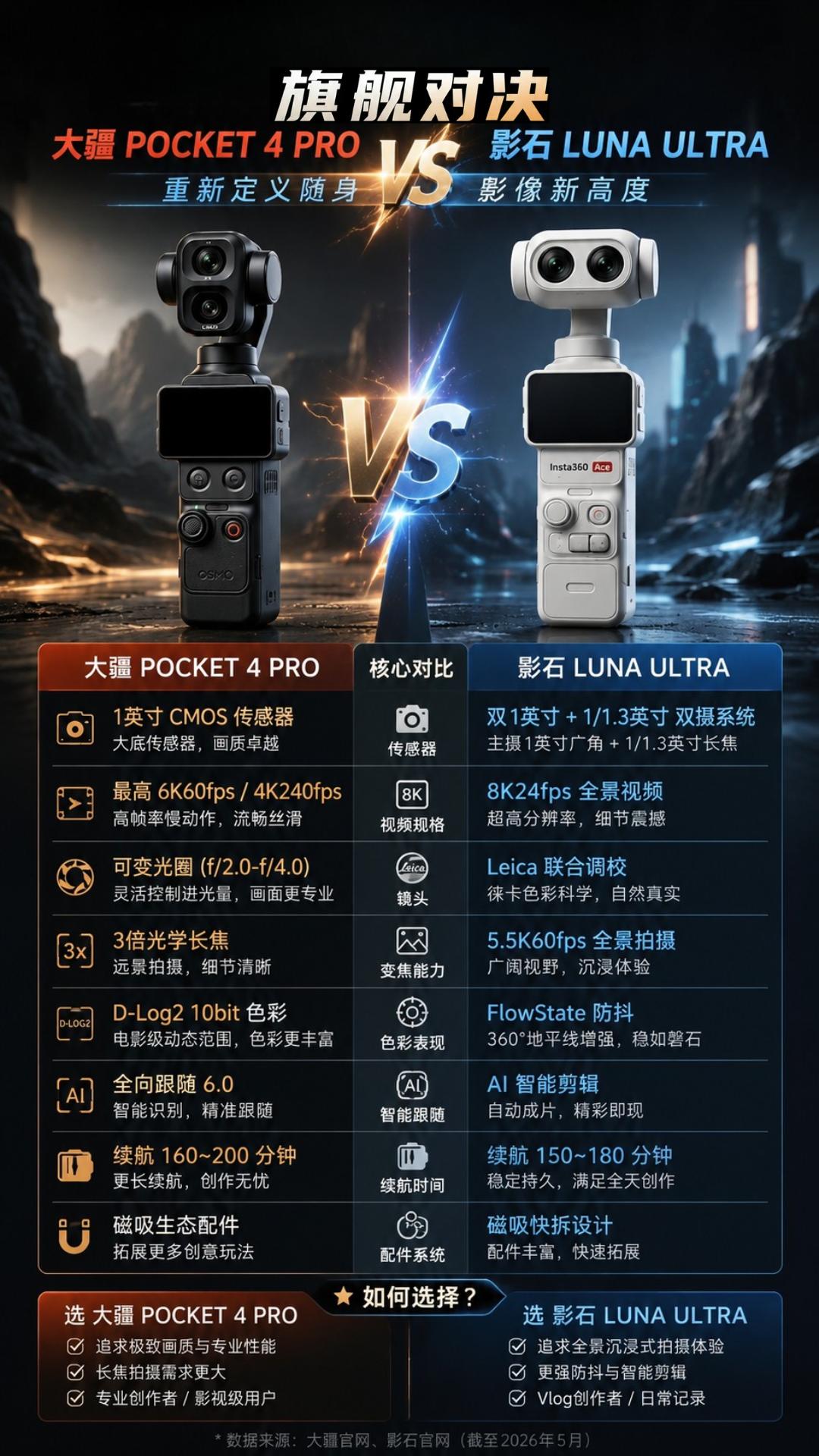 专业创作者选大疆，普通 vlog 博主选影石？两款旗舰人群差距深度分析