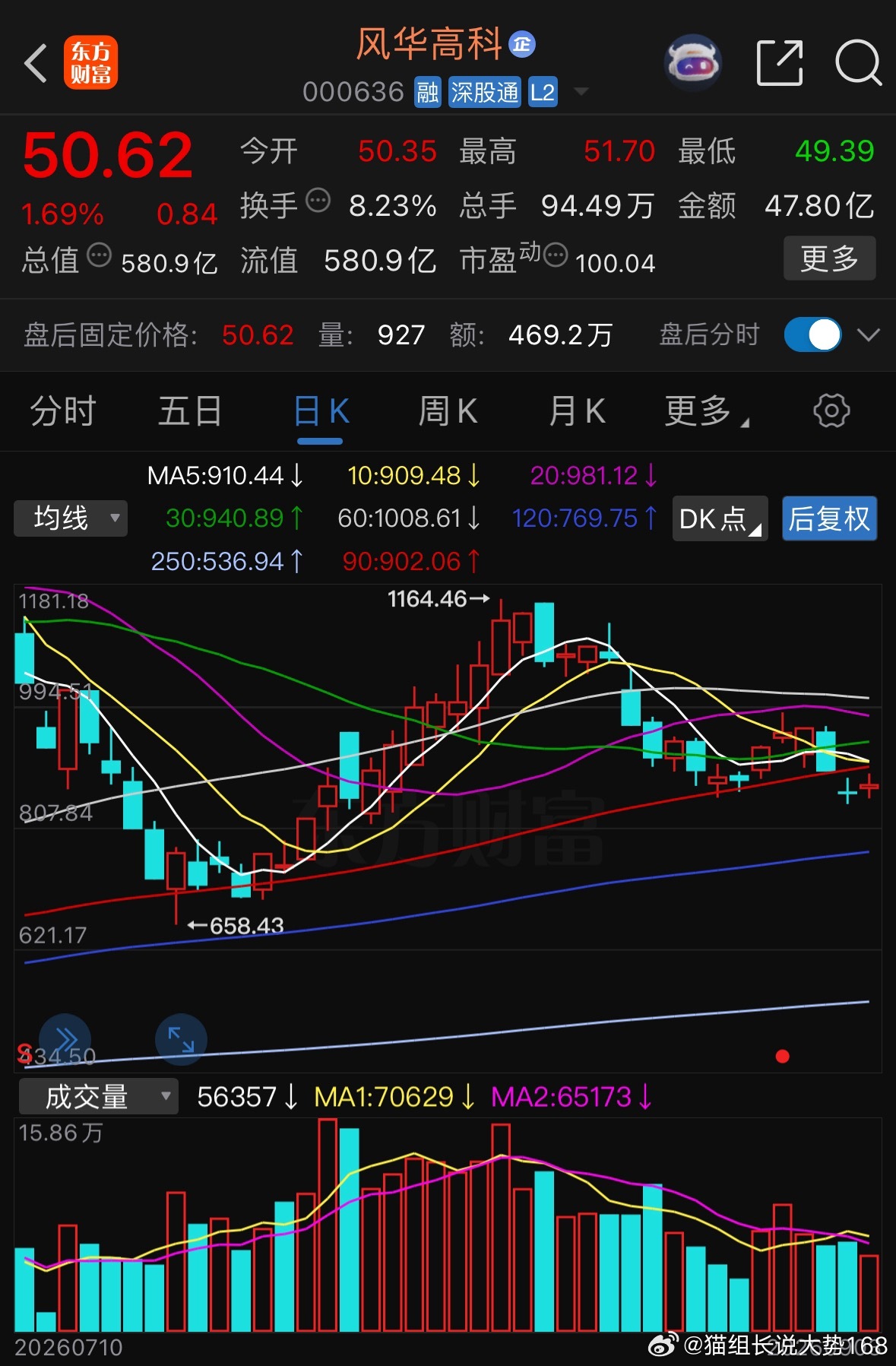 重点关注，目前收了两个十字星，有望吃肉。 ​​​