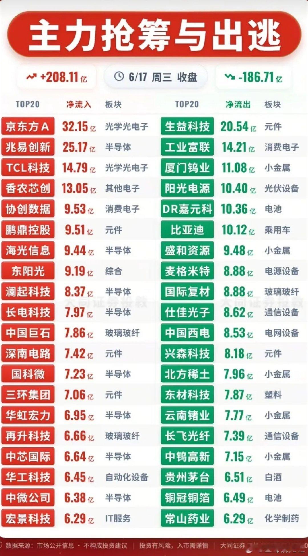 208亿资金猛攻硬科技！6.17收盘主力抢筹出逃全拆解！今日收盘主力净流入208