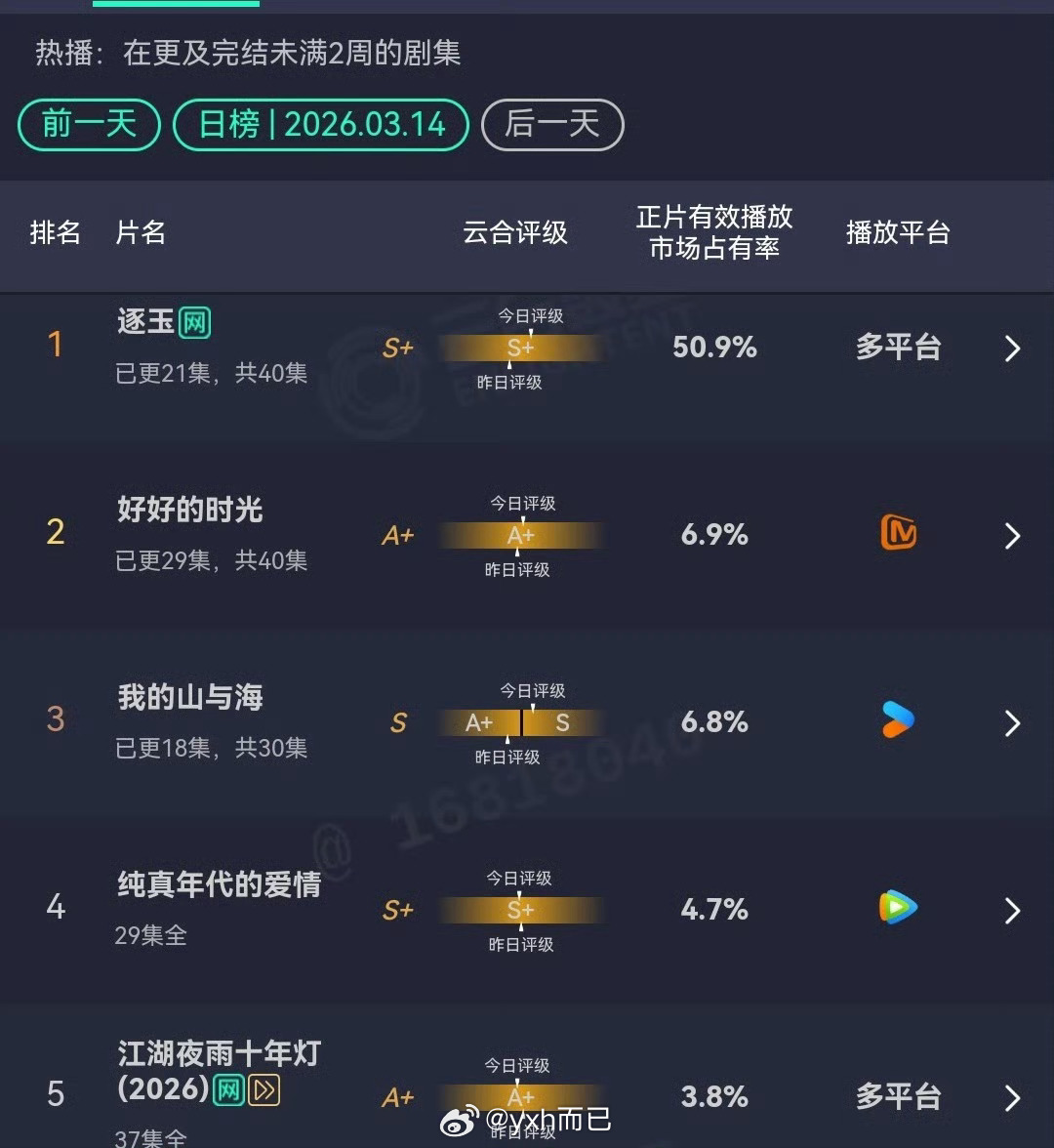 张凌赫 田曦薇（排名不分先后）逐玉云合50.9%，播放量破亿 