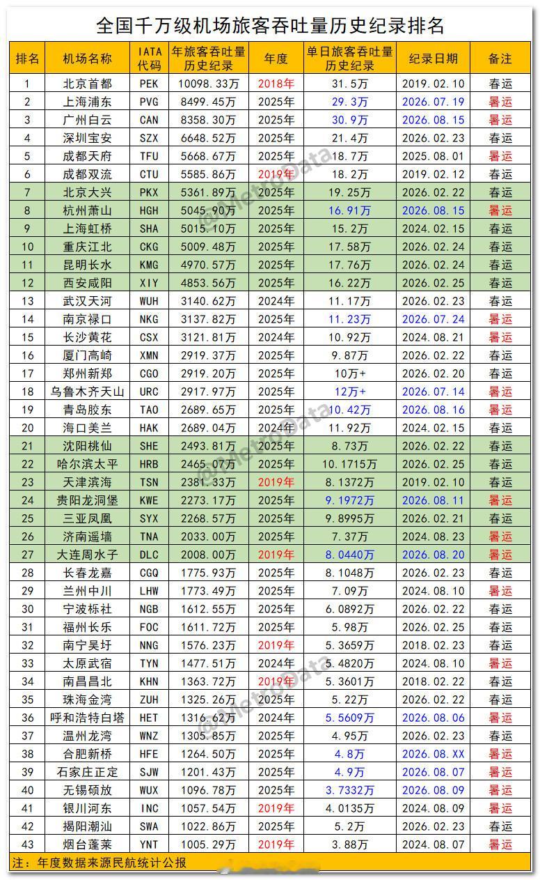 截至2026年8月31日，全国千万级机场旅客吞吐量历史纪录排名。      今年