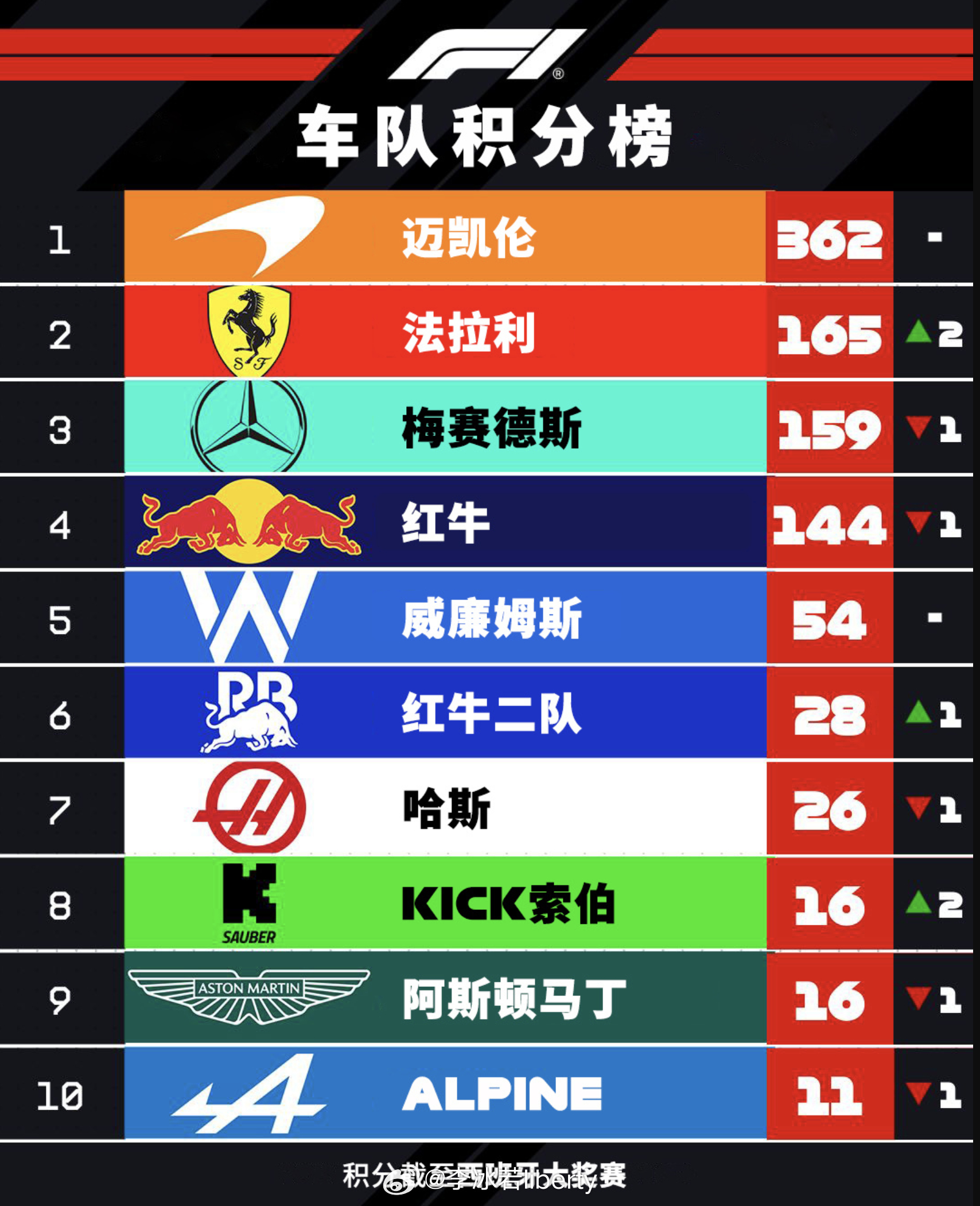2025F1西班牙大奖赛 分站结束后10支车队的积分排名上新迈凯伦今年又稳了还有