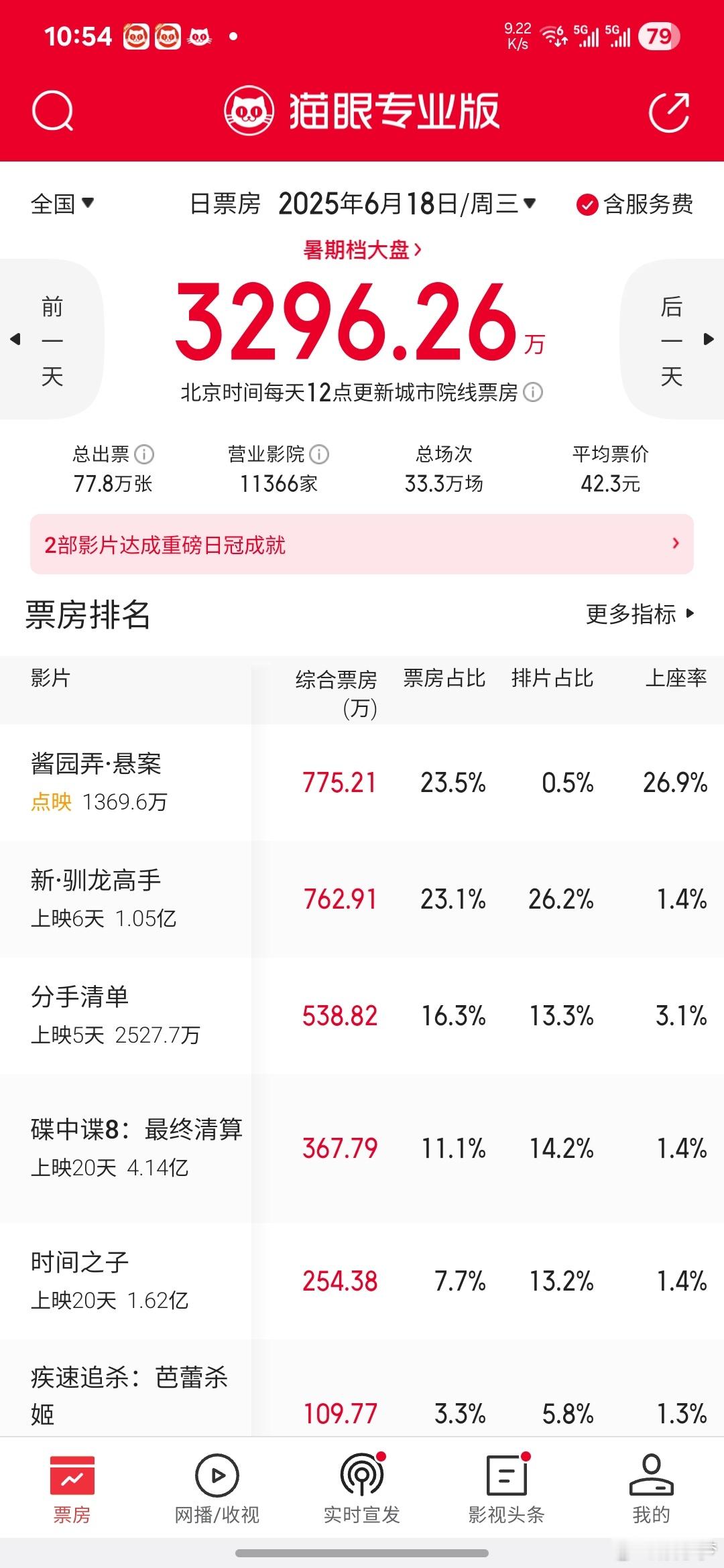 酱园弄昨日凭借0.5%的排片拿下单日票房第一☝🏻哪吒2之后的救市之作要来了？ 