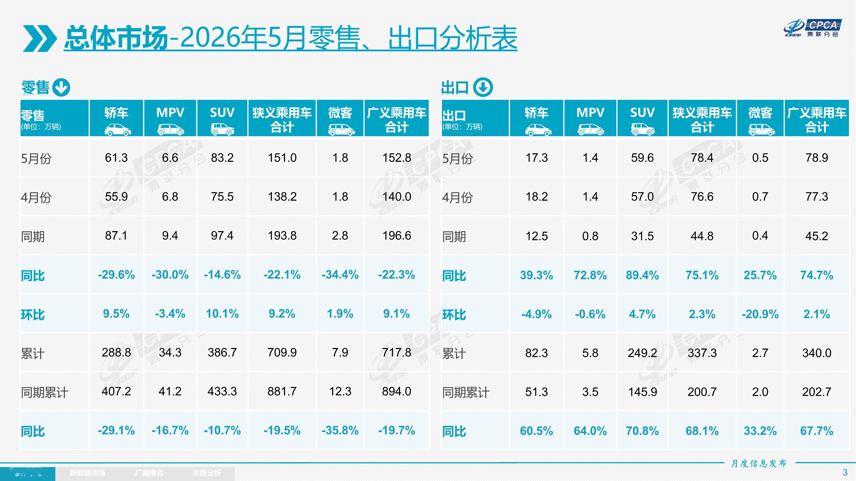 乘联会刚发了5月份的销量情况，狭义乘用车卖了151万，同比下降22.1%。新能源
