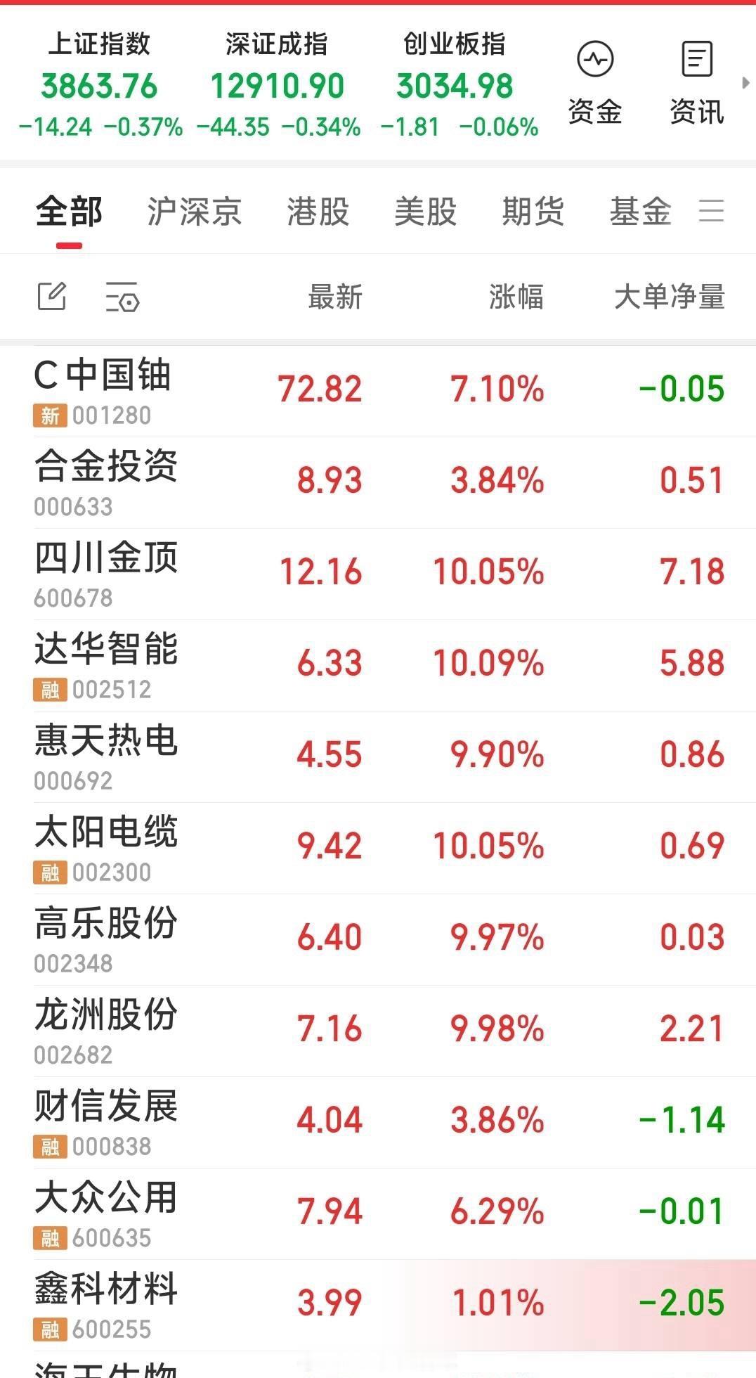 【全军覆灭，卷土重来】一键归去，卷土重来。敬畏大A，尊重市场。 