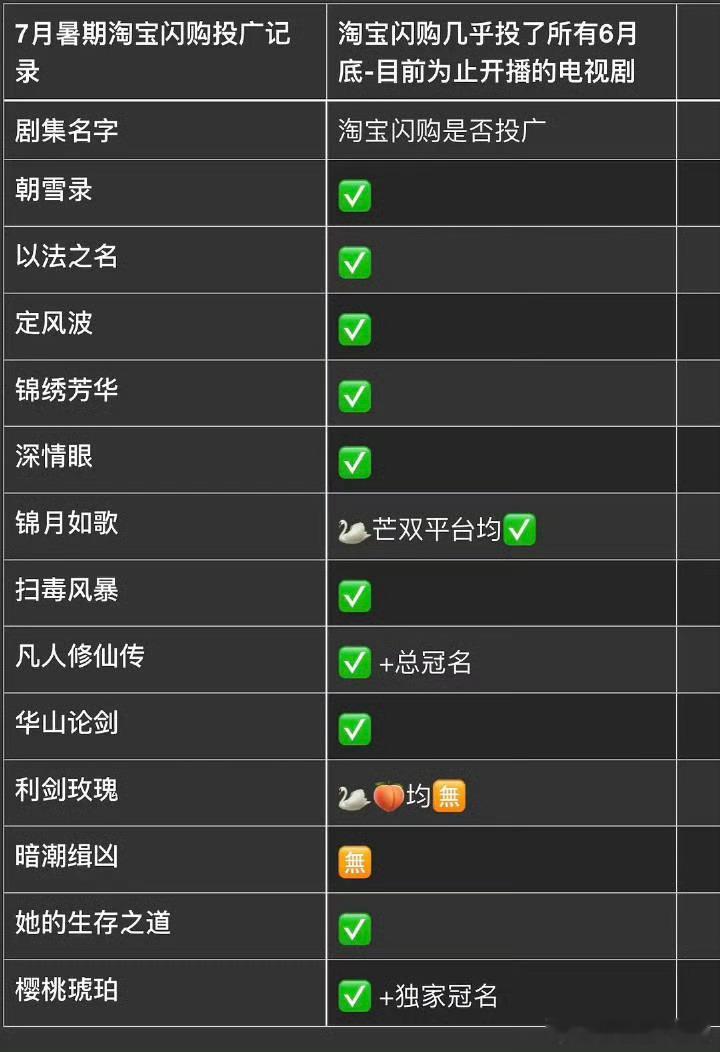 [捂嘴哭]，到处撒钱推销的淘宝闪购，居然都没有投广，凄凄惨惨戚戚。再结合这个粉丝