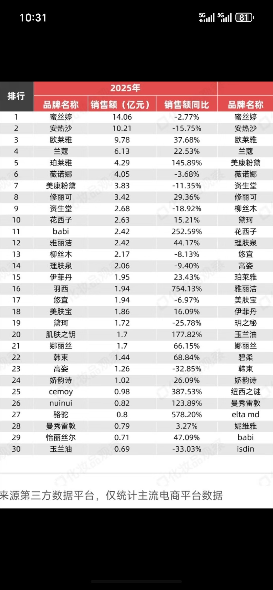 防晒排名前30，羽西增长了700%+，骆驼500%+，cemoy300%+，ba