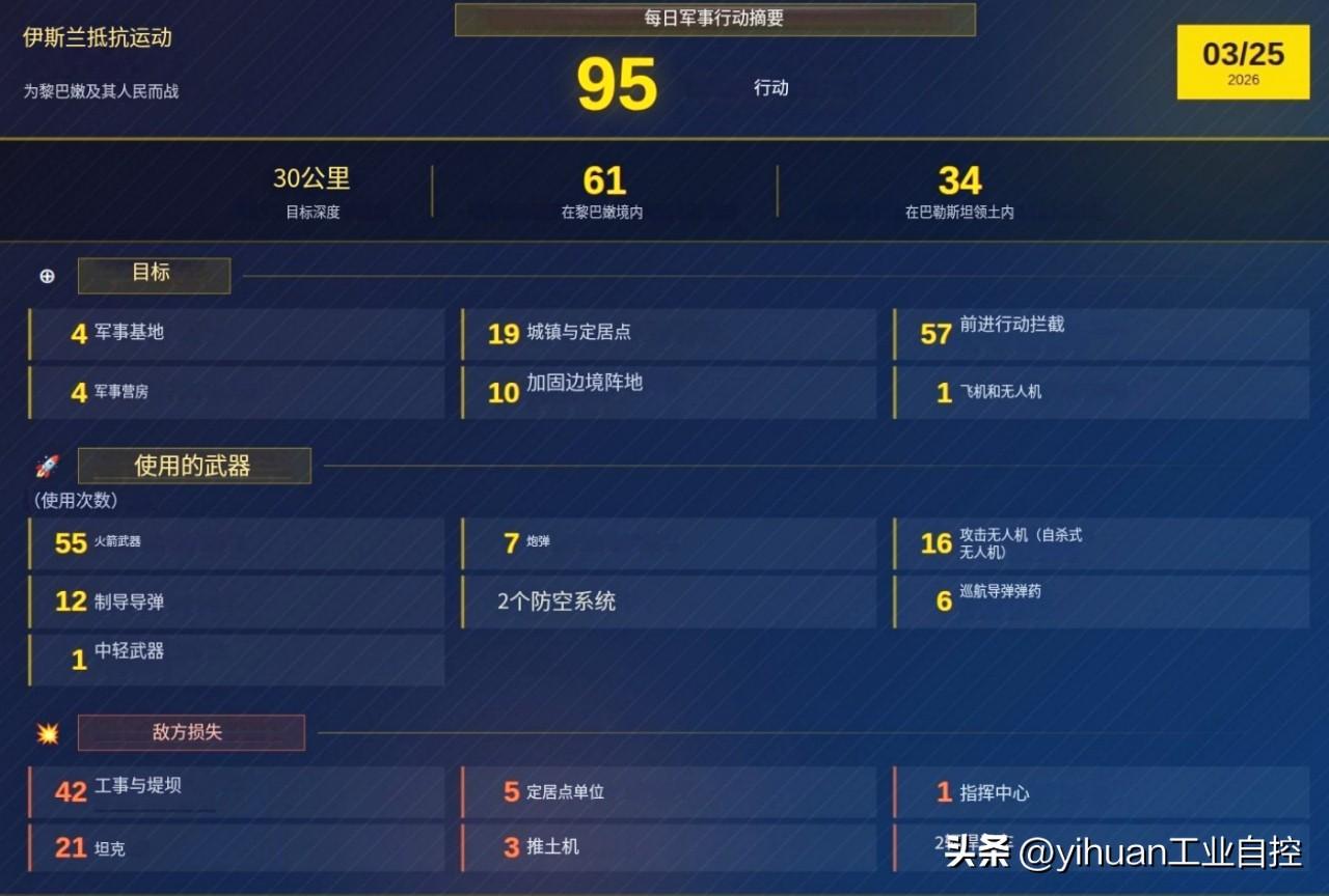 【黎真主党3月25日战报】
    黎巴嫩真主党武装25日战报显示，该武装组织昨