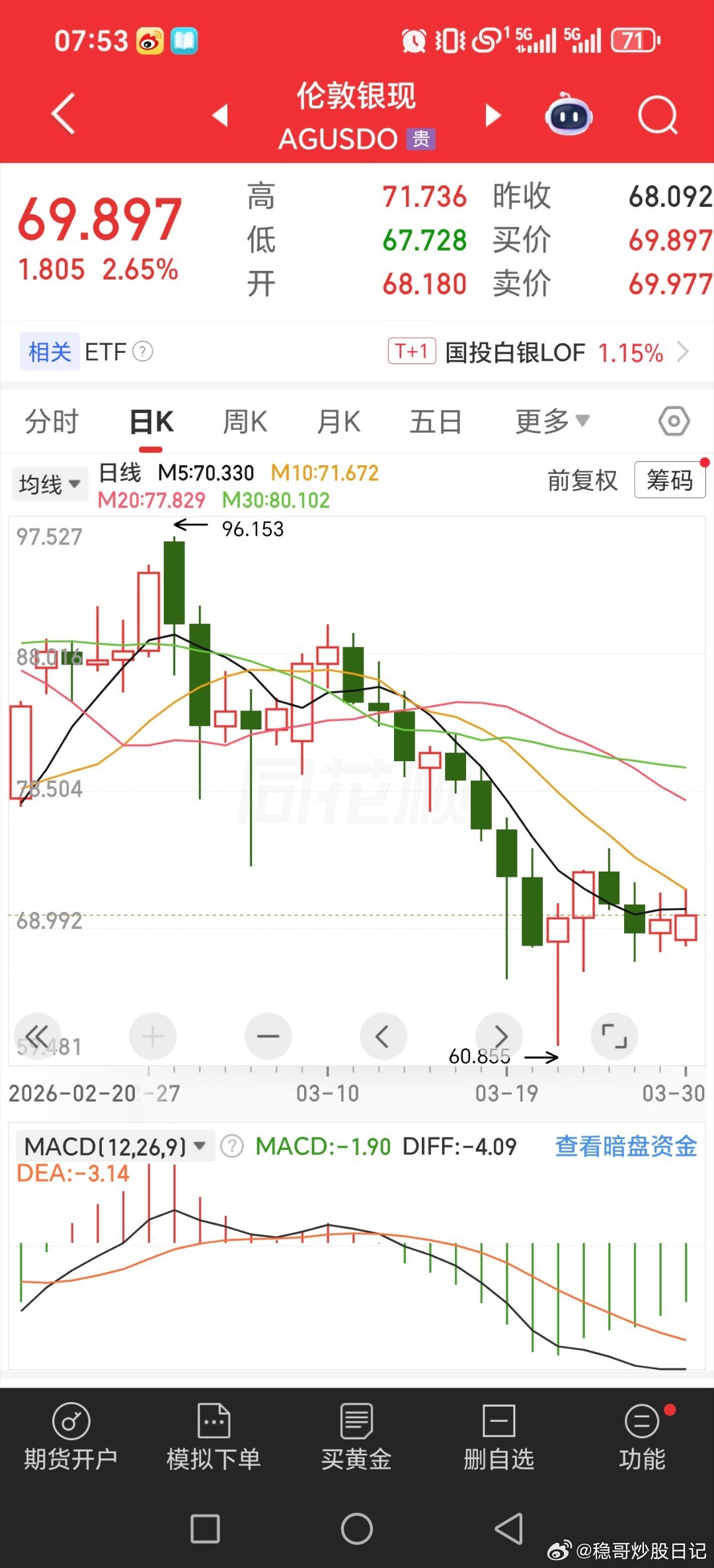 黄金白银。两天大涨回落了，估计还得磨，不过昨天黄金股qetf涨的还行，四川黄金，