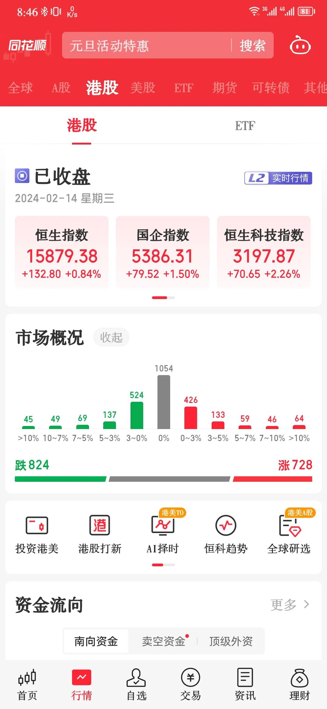 2月14日:
香港开市，在一月份金融数据走强的带动下，除了药明康德之外其他表现不